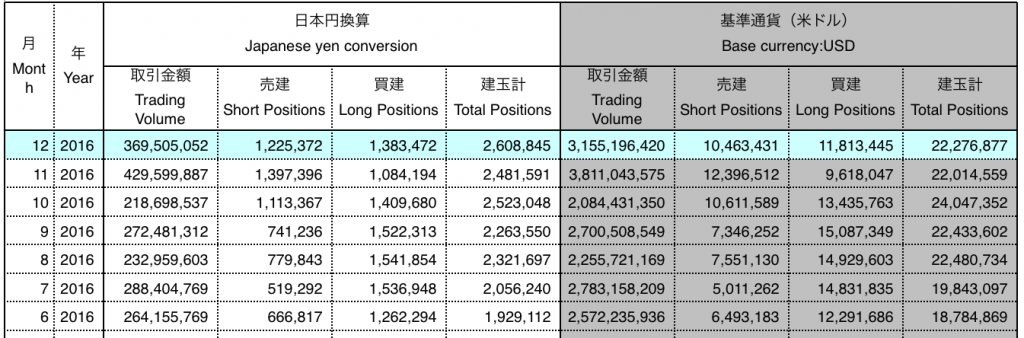 金融先物取引業協会の店頭FX月次速報