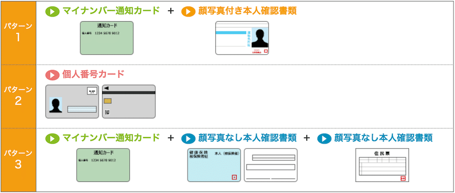 マイナンバー通知カード＋顔写真付き本人確認書類、個人番号カード、マイナンバー通知カード＋顔写真なし本人確認書類２点