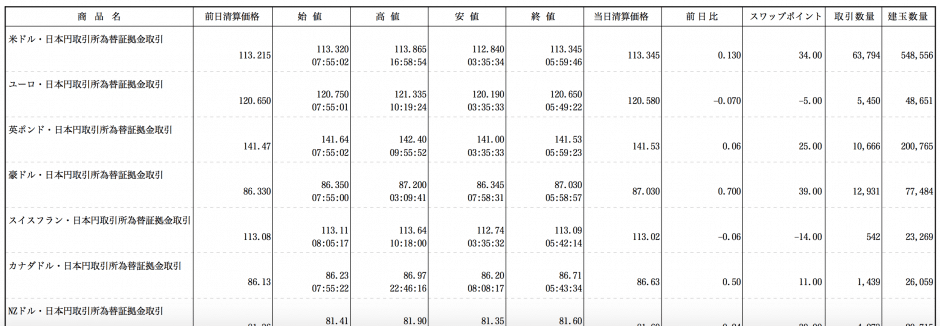 東京金融取引所のくりっく３６５出来高