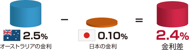 スワップポイント