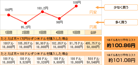 ドルコスト平均法