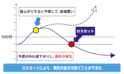 ロスカット