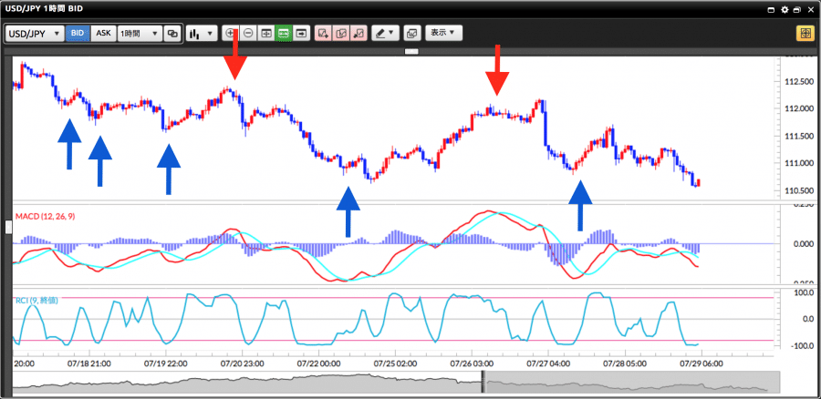 RCIとMACD