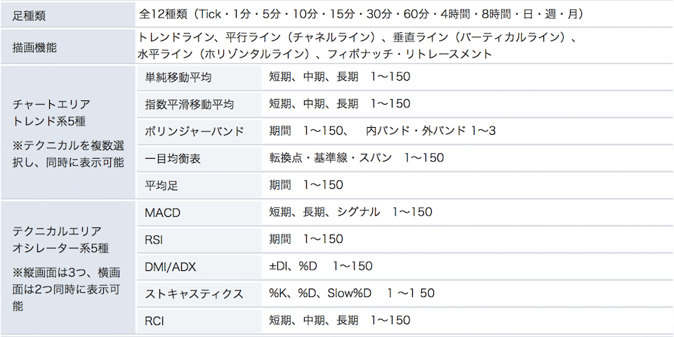 時間足12種類：Tick、1分、5分、10分、15分、30分、1時間、4時間、8時間、日足、週足、月足。 描画ツール5種類：トレンドライン、平行ライン、垂直ライン、水平ライン、フィボナッチ・リトレースメント。 トレンド系5種類（同時表示数：5種類）：単純移動平均、指数平滑移動平均、ボリンジャーバンド、一目均衡表、平均足。 オシレーター系5種類（同時表示数：縦画面3種類、横画面2種類）：ストキャスティクス、RSI、MACD、DMI/ADX、RCI。