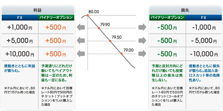 バイナリーオプション