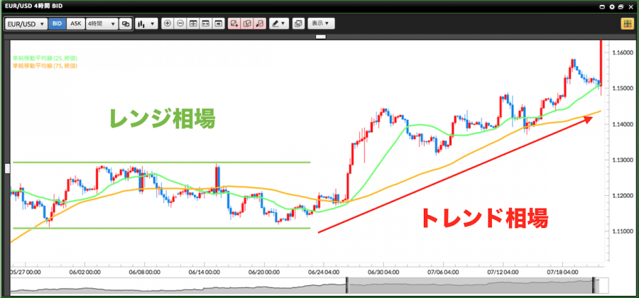 トレンド相場とレンジ相場