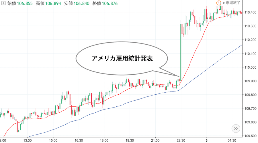 アメリカの雇用統計発表