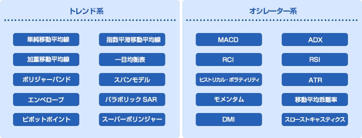 単純移動平均線、指数平滑移動平均線、加重移動平均線、一目均衡表、ボリンジャーバンド、スパンモデル、エンベロープ、パラボリック、ピボットポイント、スーパーボリンジャー、MACD、ADX、RSI、RCI、ヒストリカル・ボラティリティ、ATR、モメンタム、移動平均乖離率、DMI、スローストキャスティクス