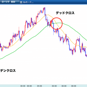 ゴールデンクロス、デッドクロス
