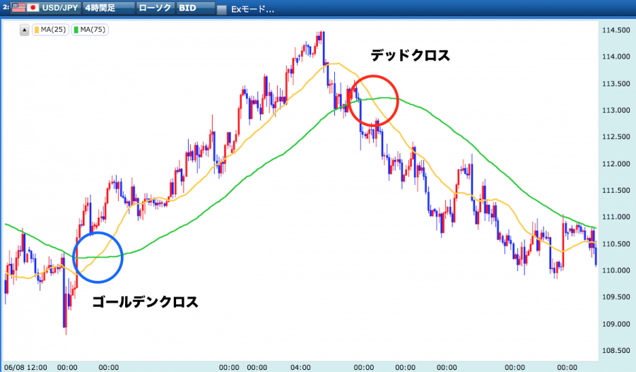 ゴールデンクロス、デッドクロス