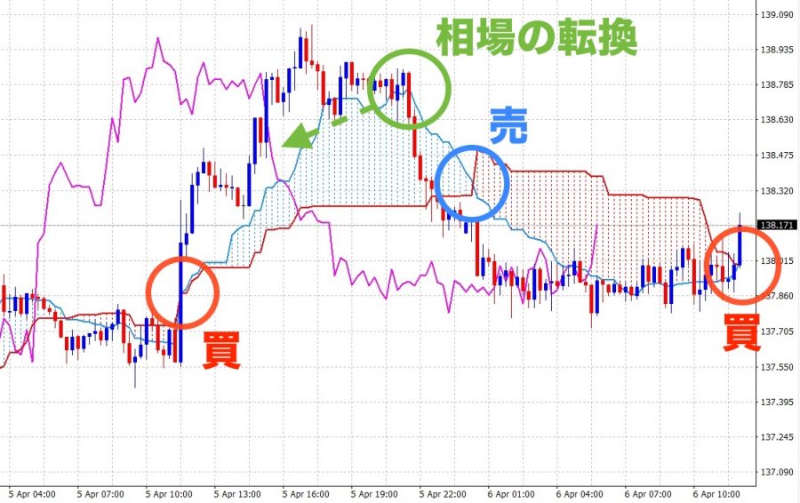 Fxのスパンモデルとは 使い方と手法 Fx初心者が失敗しない始め方 マネフル