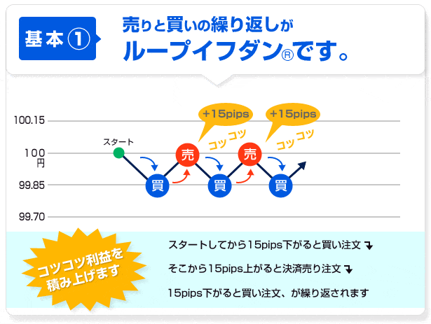 コツコツ利益を積み上げるループイフダン