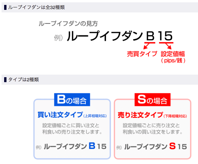 ループイフダンの注文タイプは2種類