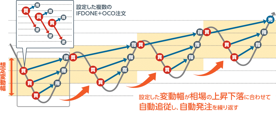 iサイクル注文はイフダンとOCOの組み合わせ