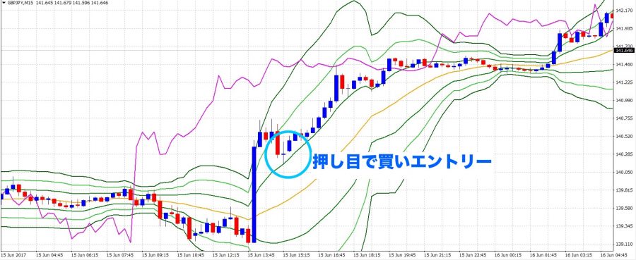 押し目買い