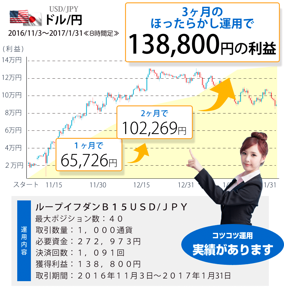 ほったらかし運用で133800円の利益