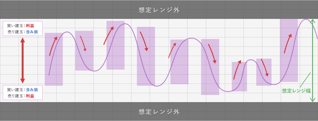 トライオートFXのレンジ追尾