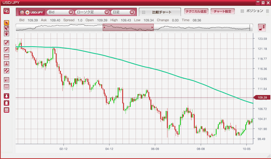 外為オンラインの日足チャートに移動平均線200を表示