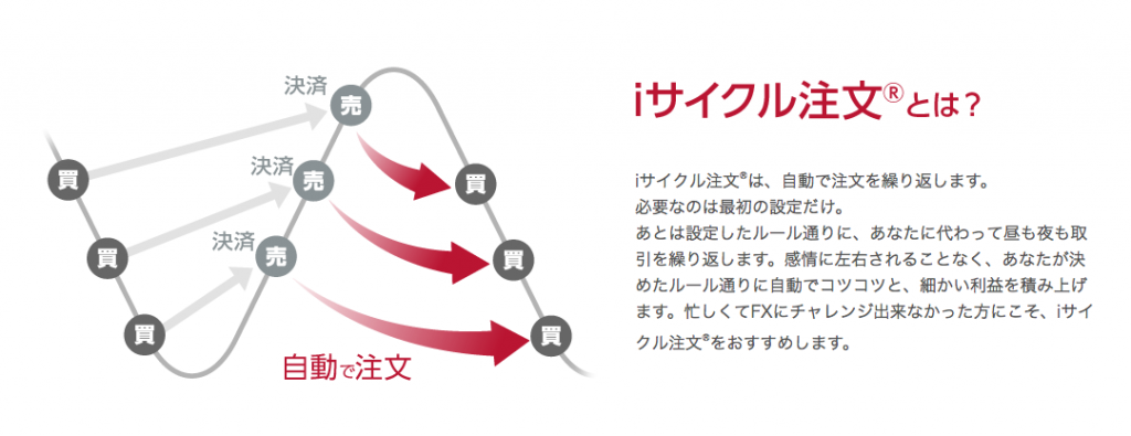 iサイクル注文の仕組み