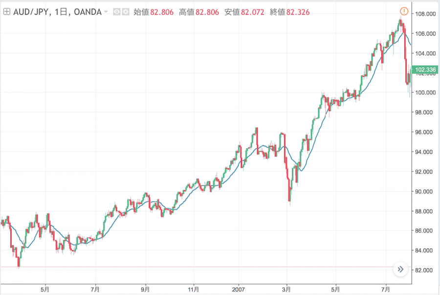 見通し 円 100 ドル 豪