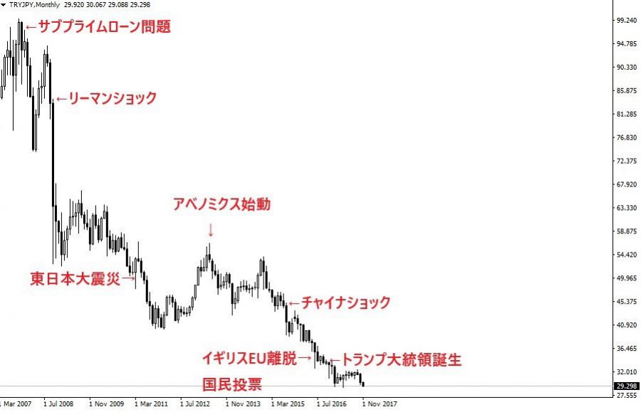 トルコリラ円チャート