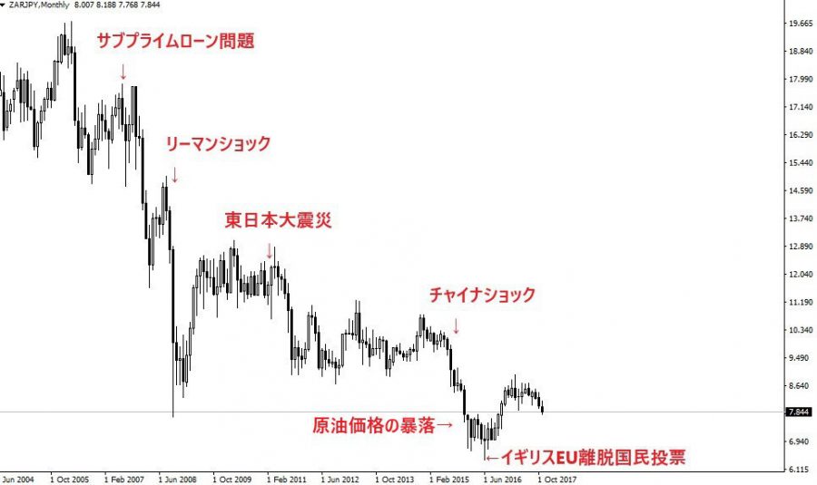 南アフリカランド円チャート