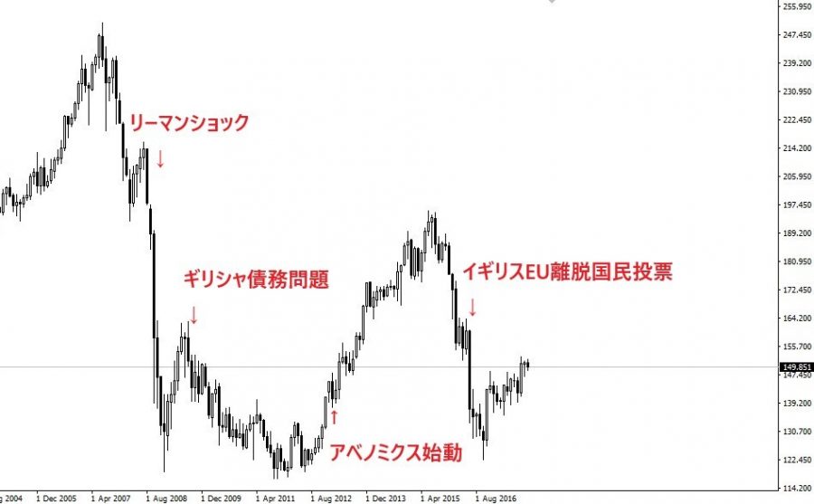 ポンド円の特徴と過去10年間の為替レート推移 最高値 最安値 を解説 Fx初心者が失敗しない始め方 マネフル