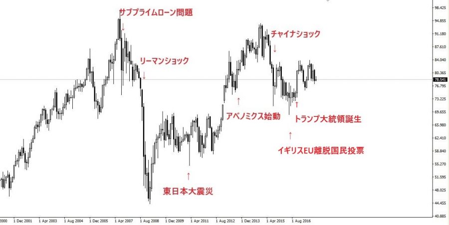 NZドル円チャート