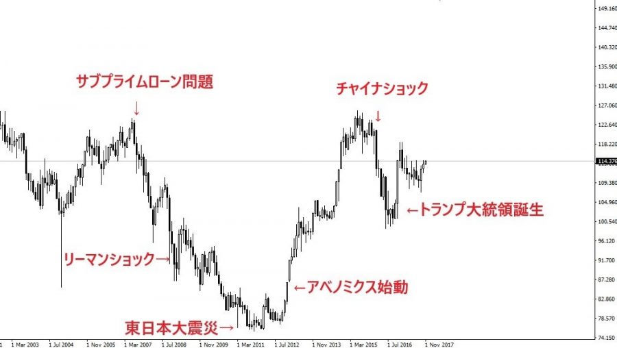 米ドル円の見通しと過去10年間の為替レート推移 最高値 最安値 21年最新版 Fx初心者が失敗しない始め方 マネフル