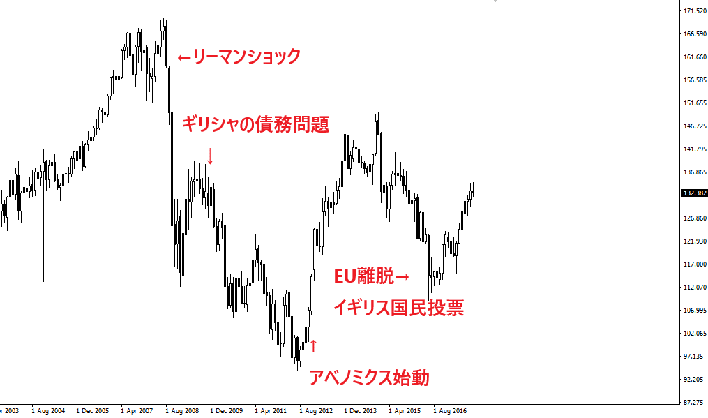 ユーロ 円 一