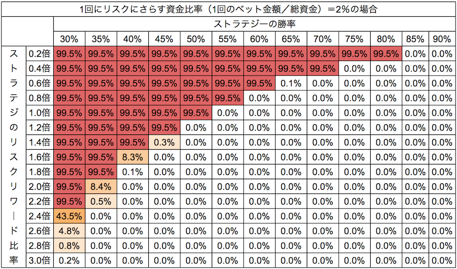 バルサラの破産確率表