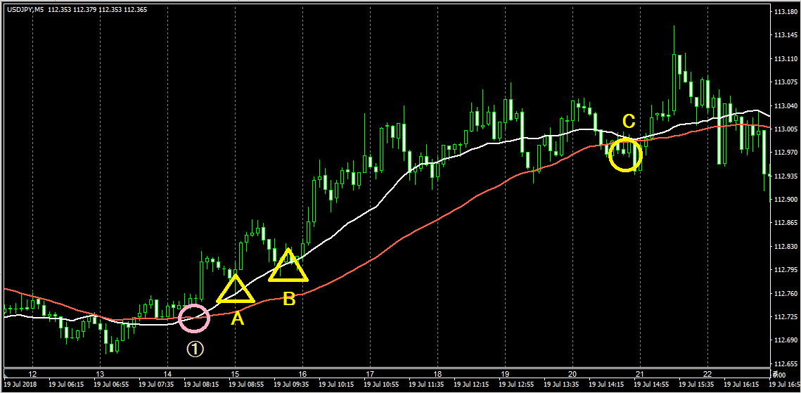 移動平均線は、白が20MA、赤が50MA（USD/JPY5分足）