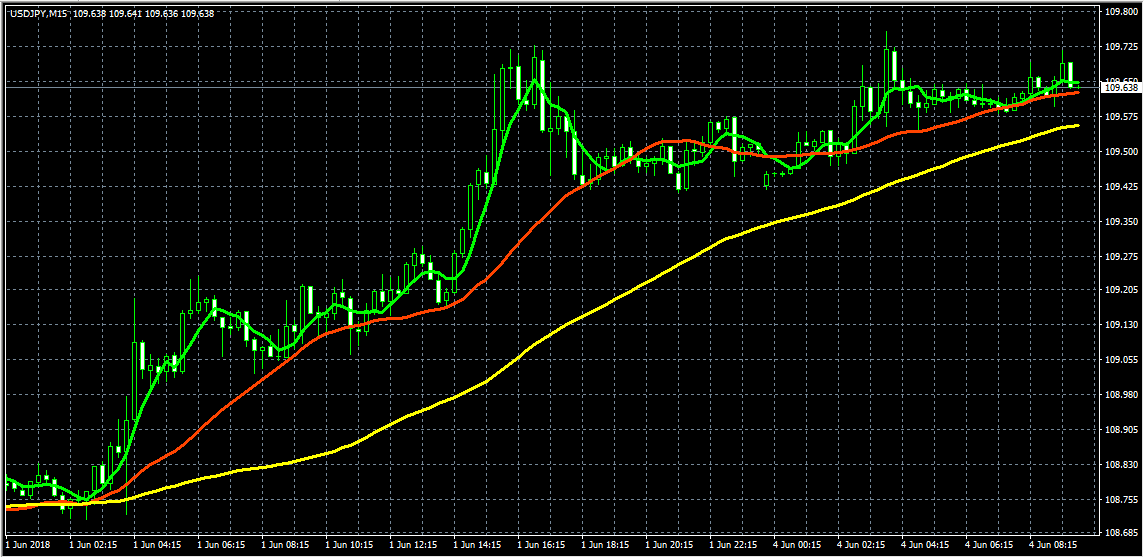 ドル円15分足（移動平均線5＝緑色、25＝赤色、75＝黄色）