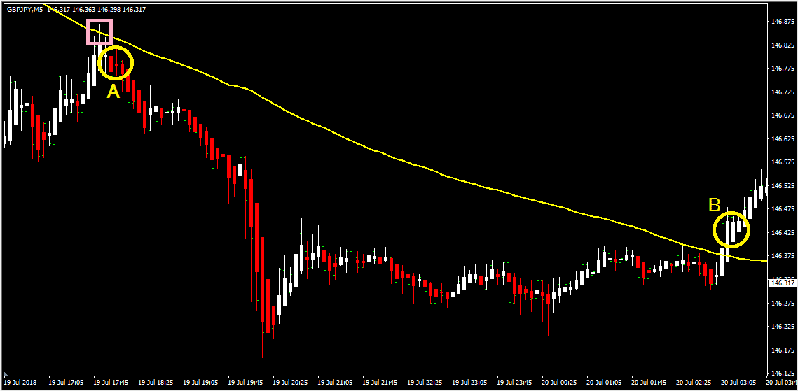 平均足と移動平均線＝100MA（黄色）を表示（GBP/JPY5分足）