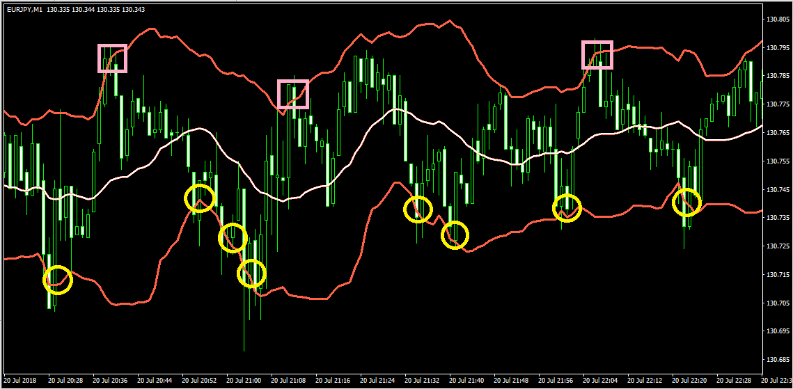 ボリンジャーバンド2σ（赤色）、ミドルのライン（白っぽい）は20ＭＡを表示（EUR/JPY1分足）