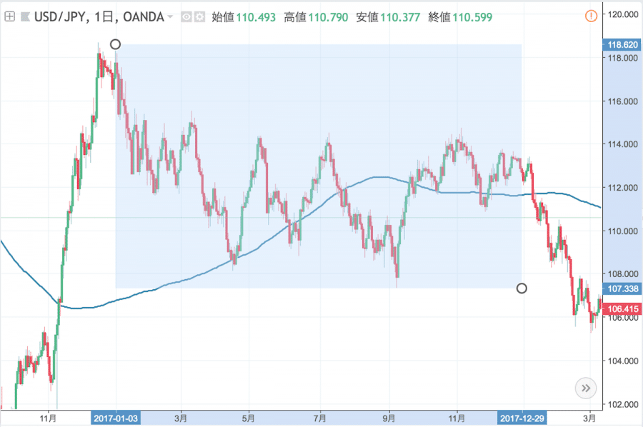 米ドル円の見通しと過去10年間の為替レート推移 最高値 最安値 21年最新版 Fx初心者が失敗しない始め方 マネフル