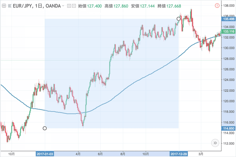 2017年ユーロ円年間値幅