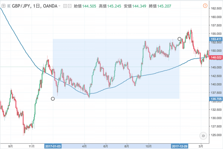 2017年ポンド円年間値幅