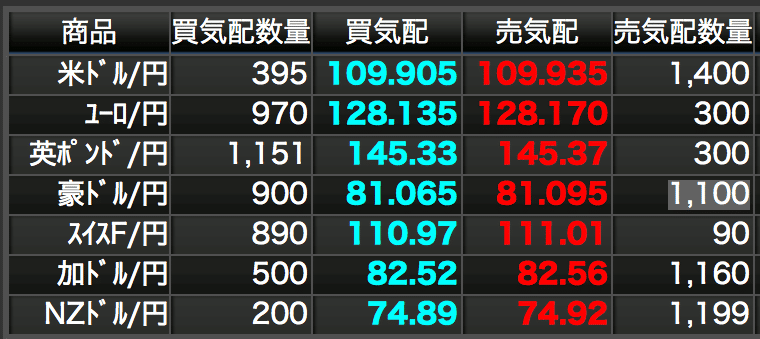 インヴァスト証券くりっく365のスプレッド