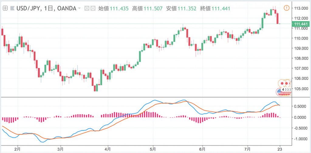 macd
