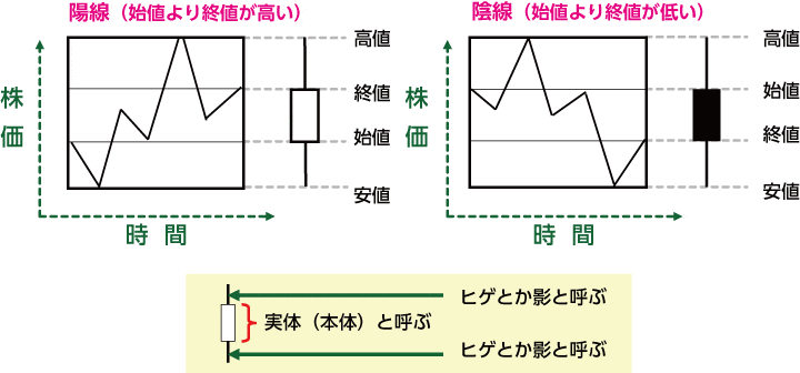 ローソク足の成り立ち