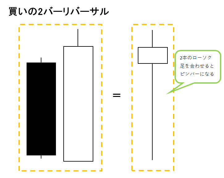買いの2バーリバーサルシグナル