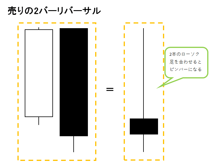 売りの2バーリバーサルシグナル