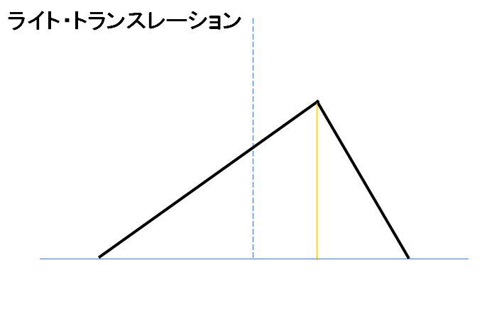 ライト・トランスレーション