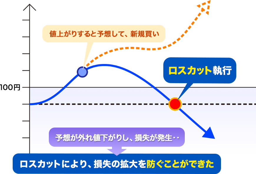 Fxのロスカットとは 計算方法と証拠金維持率の安全な目安 Fx初心者が失敗しない始め方 マネフル