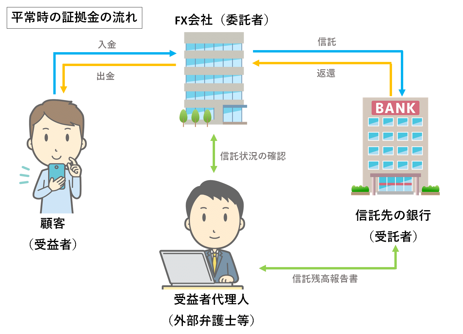 通常時の証拠金の流れ