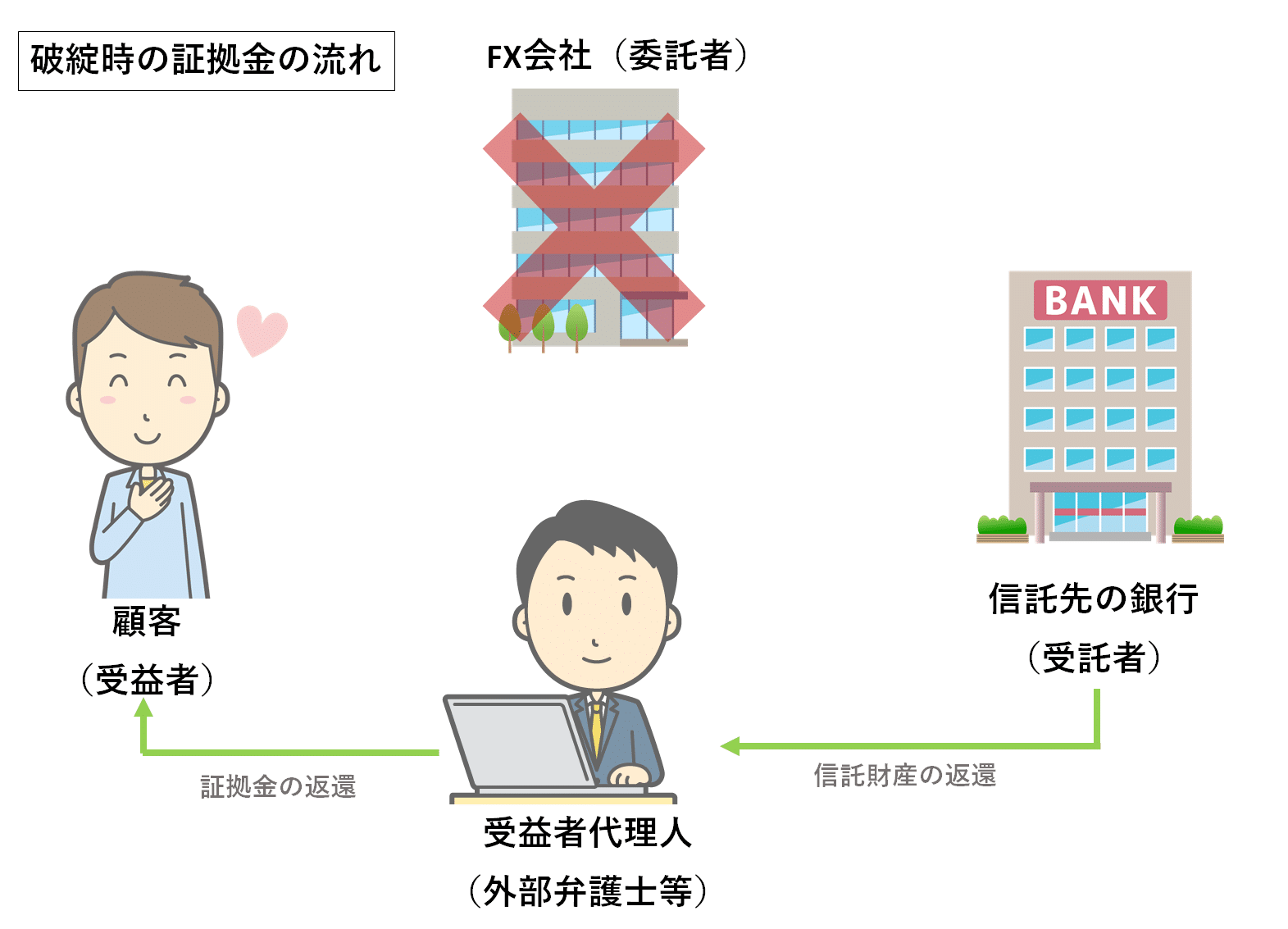 FX会社破綻時の証拠金の流れと信託保証