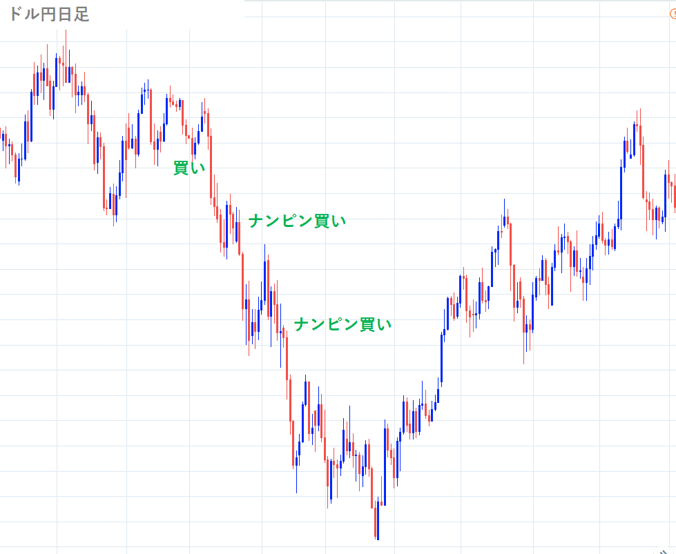fxのナンピン買いのやり方
