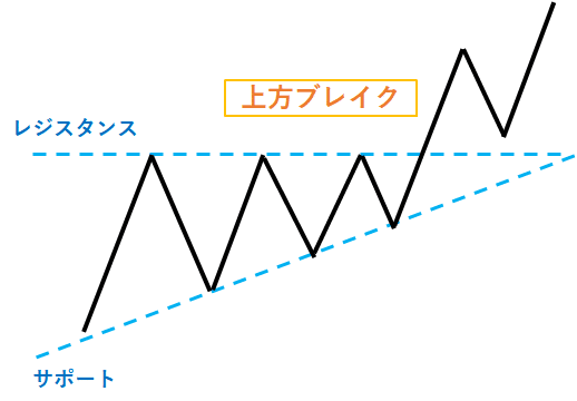 上昇三角形型