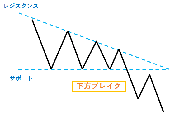 下降三角形型